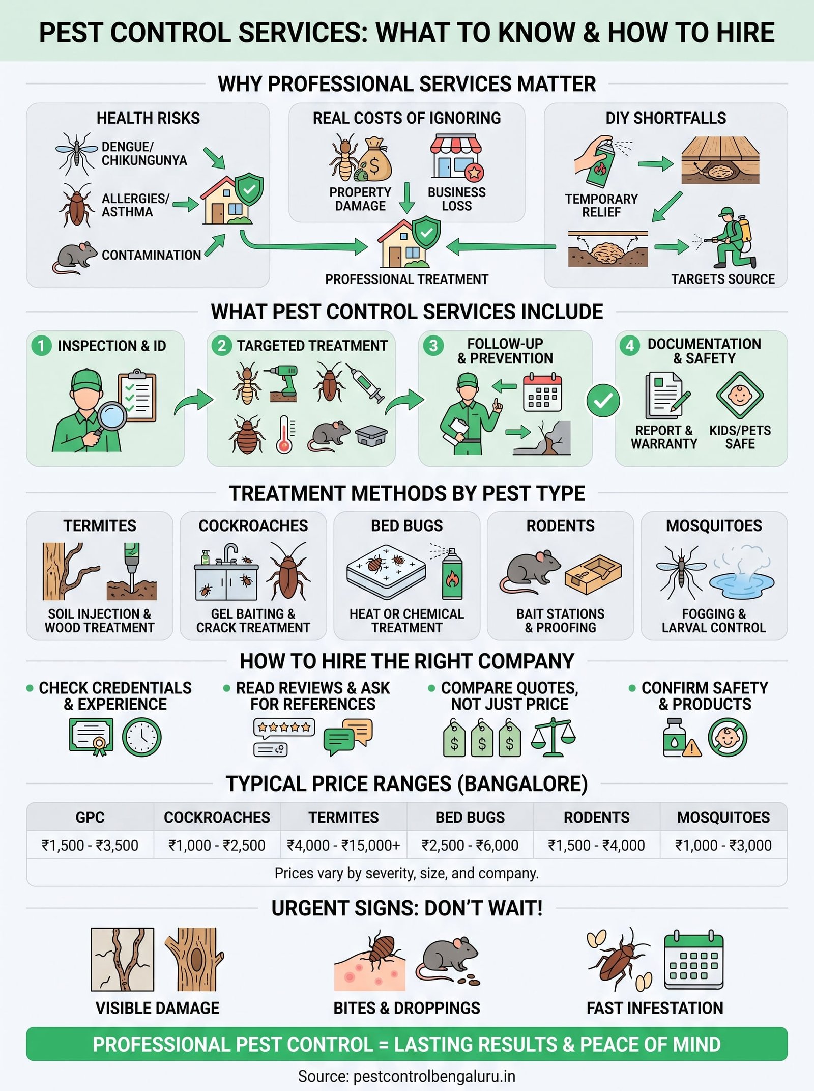 pest control services infographic